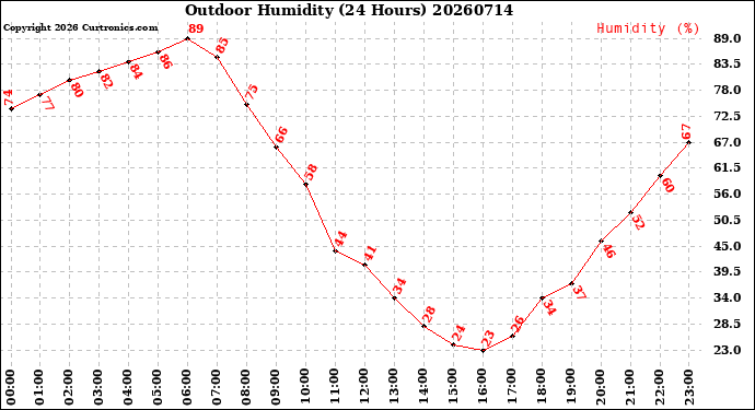 Milwaukee Weather Outdoor Humidity<br>(24 Hours)