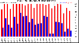 Milwaukee Weather Outdoor Humidity<br>Daily High/Low
