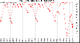Milwaukee Weather Outdoor Humidity<br>Daily High