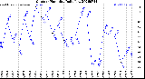 Milwaukee Weather Outdoor Humidity<br>Daily Low