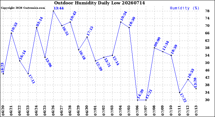 Milwaukee Weather Outdoor Humidity<br>Daily Low