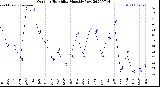 Milwaukee Weather Outdoor Humidity<br>Monthly Low