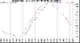 Milwaukee Weather Outdoor Temperature<br>vs Wind Chill<br>(24 Hours)