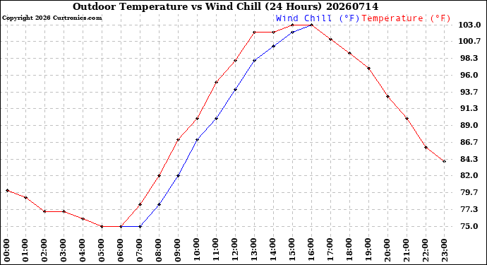 Milwaukee Weather Outdoor Temperature<br>vs Wind Chill<br>(24 Hours)