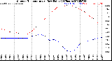 Milwaukee Weather Outdoor Temperature<br>vs Dew Point<br>(24 Hours)