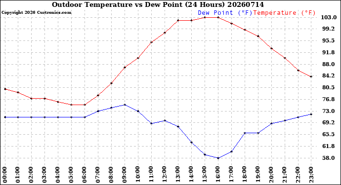 Milwaukee Weather Outdoor Temperature<br>vs Dew Point<br>(24 Hours)