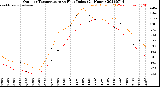 Milwaukee Weather Outdoor Temperature<br>vs Heat Index<br>(24 Hours)