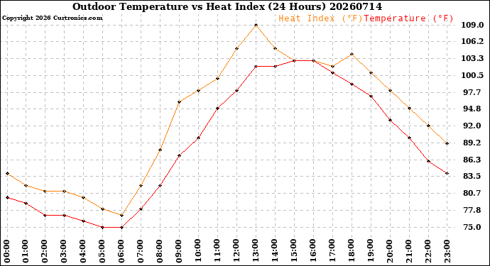 Milwaukee Weather Outdoor Temperature<br>vs Heat Index<br>(24 Hours)