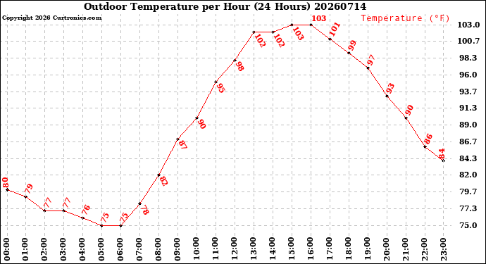 Milwaukee Weather Outdoor Temperature<br>per Hour<br>(24 Hours)