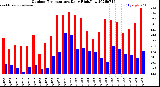 Milwaukee Weather Outdoor Temperature<br>Daily High/Low