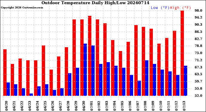 Milwaukee Weather Outdoor Temperature<br>Daily High/Low