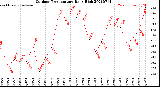 Milwaukee Weather Outdoor Temperature<br>Daily High