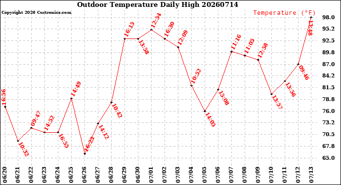 Milwaukee Weather Outdoor Temperature<br>Daily High