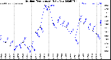 Milwaukee Weather Outdoor Temperature<br>Daily Low