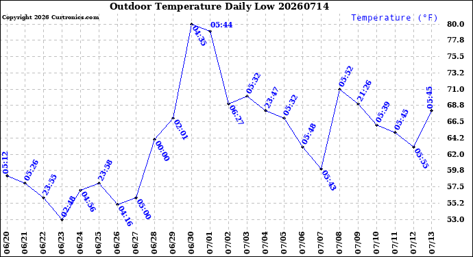 Milwaukee Weather Outdoor Temperature<br>Daily Low