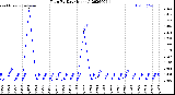 Milwaukee Weather Rain<br>By Day<br>(Inches)