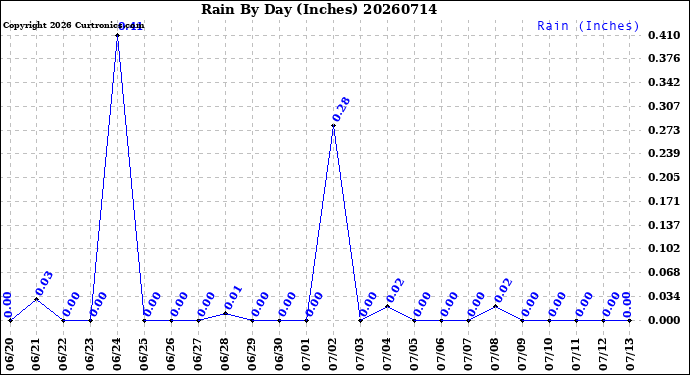 Milwaukee Weather Rain<br>By Day<br>(Inches)
