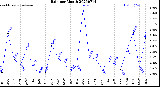 Milwaukee Weather Rain<br>per Month