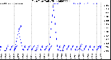Milwaukee Weather Rain Rate<br>Daily High