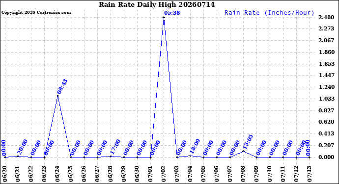 Milwaukee Weather Rain Rate<br>Daily High
