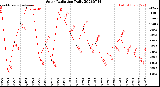 Milwaukee Weather Solar Radiation<br>Daily