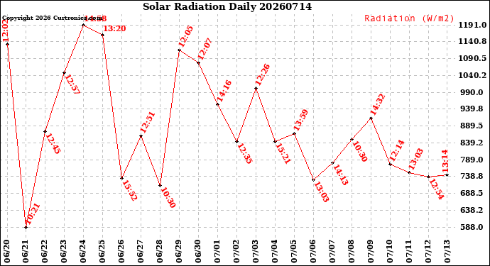 Milwaukee Weather Solar Radiation<br>Daily