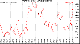 Milwaukee Weather THSW Index<br>Daily High