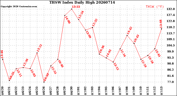 Milwaukee Weather THSW Index<br>Daily High