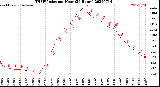 Milwaukee Weather THSW Index<br>per Hour<br>(24 Hours)