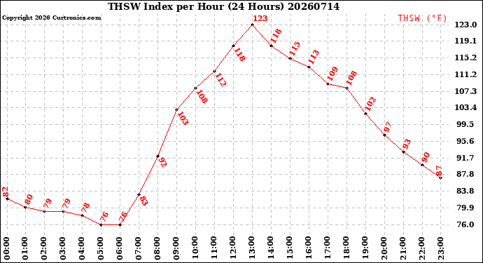 Milwaukee Weather THSW Index<br>per Hour<br>(24 Hours)