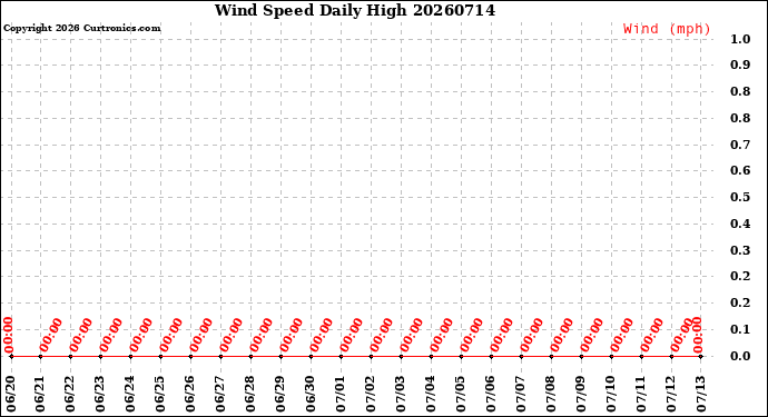 Milwaukee Weather Wind Speed<br>Daily High