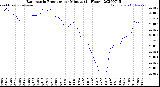 Milwaukee Weather Barometric Pressure<br>per Minute<br>(24 Hours)