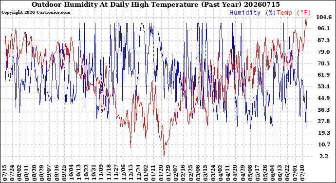 Milwaukee Weather Outdoor Humidity<br>At Daily High<br>Temperature<br>(Past Year)