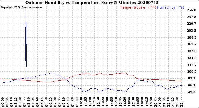Milwaukee Weather Outdoor Humidity<br>vs Temperature<br>Every 5 Minutes