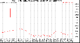 Milwaukee Weather Outdoor Humidity<br>Every 5 Minutes<br>(24 Hours)