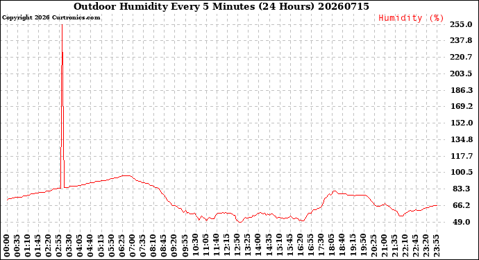 Milwaukee Weather Outdoor Humidity<br>Every 5 Minutes<br>(24 Hours)