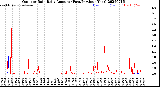 Milwaukee Weather Outdoor Rain<br>Daily Amount<br>(Past/Previous Year)
