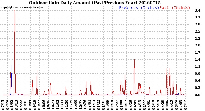 Milwaukee Weather Outdoor Rain<br>Daily Amount<br>(Past/Previous Year)