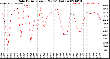 Milwaukee Weather Solar Radiation<br>Avg per Day W/m2/minute