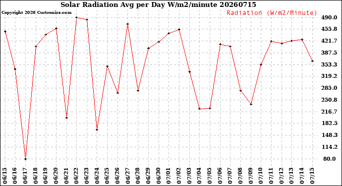 Milwaukee Weather Solar Radiation<br>Avg per Day W/m2/minute