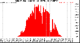 Milwaukee Weather Solar Radiation<br>per Minute<br>(24 Hours)