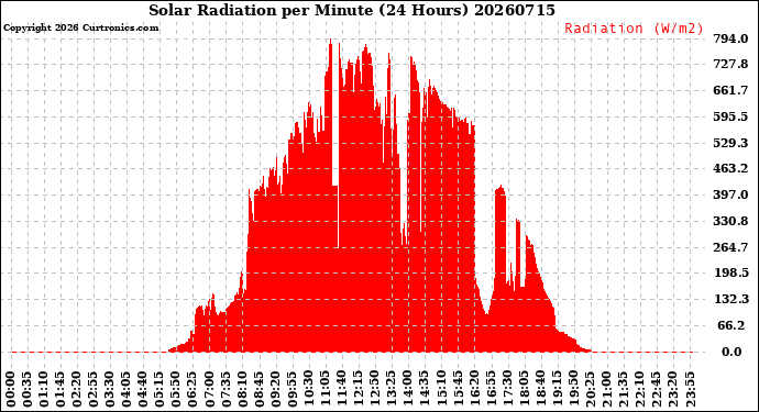 Milwaukee Weather Solar Radiation<br>per Minute<br>(24 Hours)