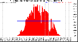 Milwaukee Weather Solar Radiation<br>& Day Average<br>per Minute<br>(Today)