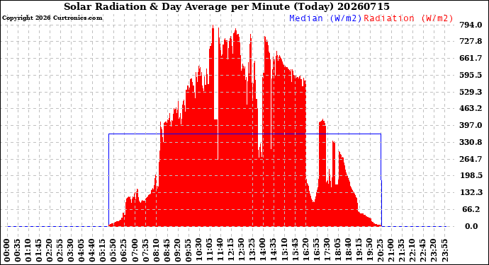 Milwaukee Weather Solar Radiation<br>& Day Average<br>per Minute<br>(Today)