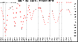 Milwaukee Weather Solar Radiation<br>per Day KW/m2