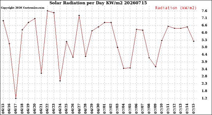 Milwaukee Weather Solar Radiation<br>per Day KW/m2