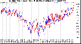 Milwaukee Weather Outdoor Temperature<br>Daily High<br>(Past/Previous Year)