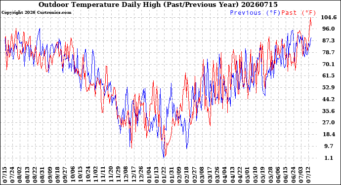 Milwaukee Weather Outdoor Temperature<br>Daily High<br>(Past/Previous Year)