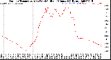 Milwaukee Weather Outdoor Temperature<br>vs Wind Chill<br>per Minute<br>(24 Hours)