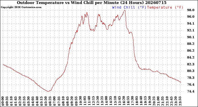 Milwaukee Weather Outdoor Temperature<br>vs Wind Chill<br>per Minute<br>(24 Hours)